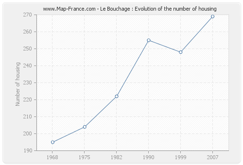 Le Bouchage : Evolution of the number of housing